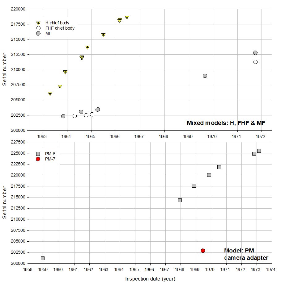 Olympus serial number timeline Mixed models F MF H & PM camera adapter_091023.JPG