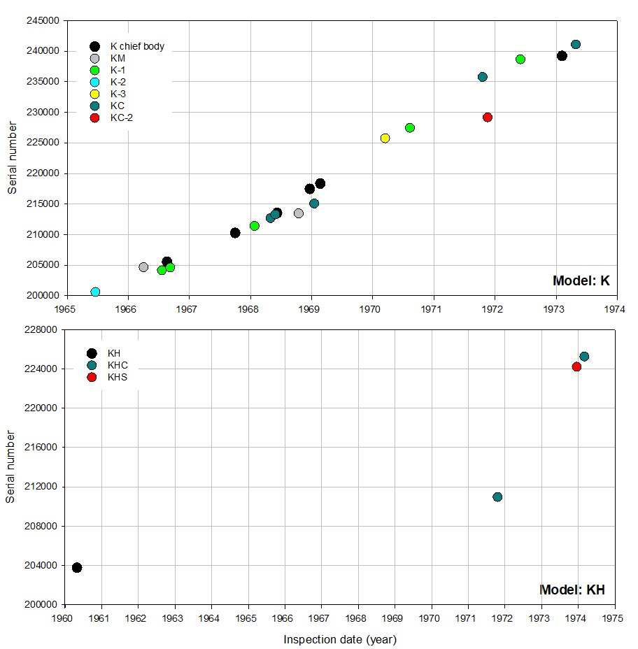 Olympus serial number timeline Models K & KH_121223.JPG