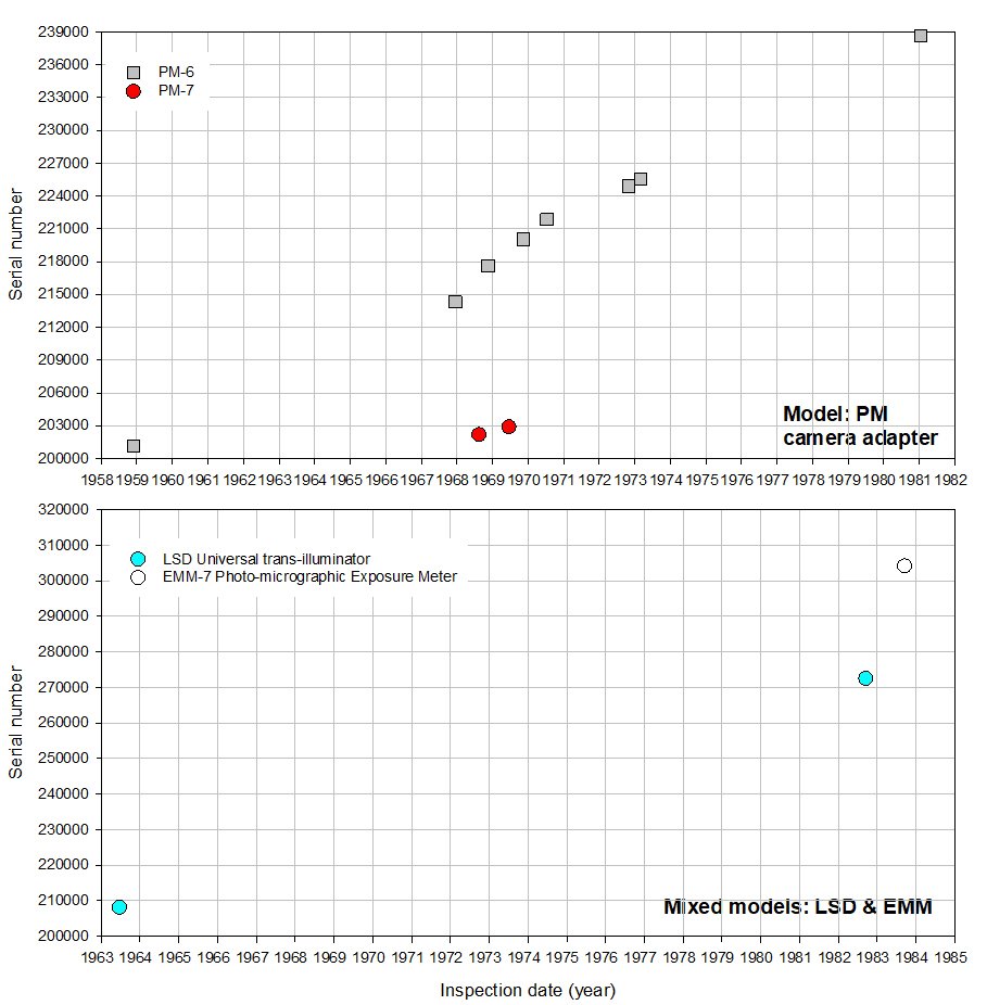 Olympus serial number timeline Models PM6 PM7 & LSD EMM_121223.JPG