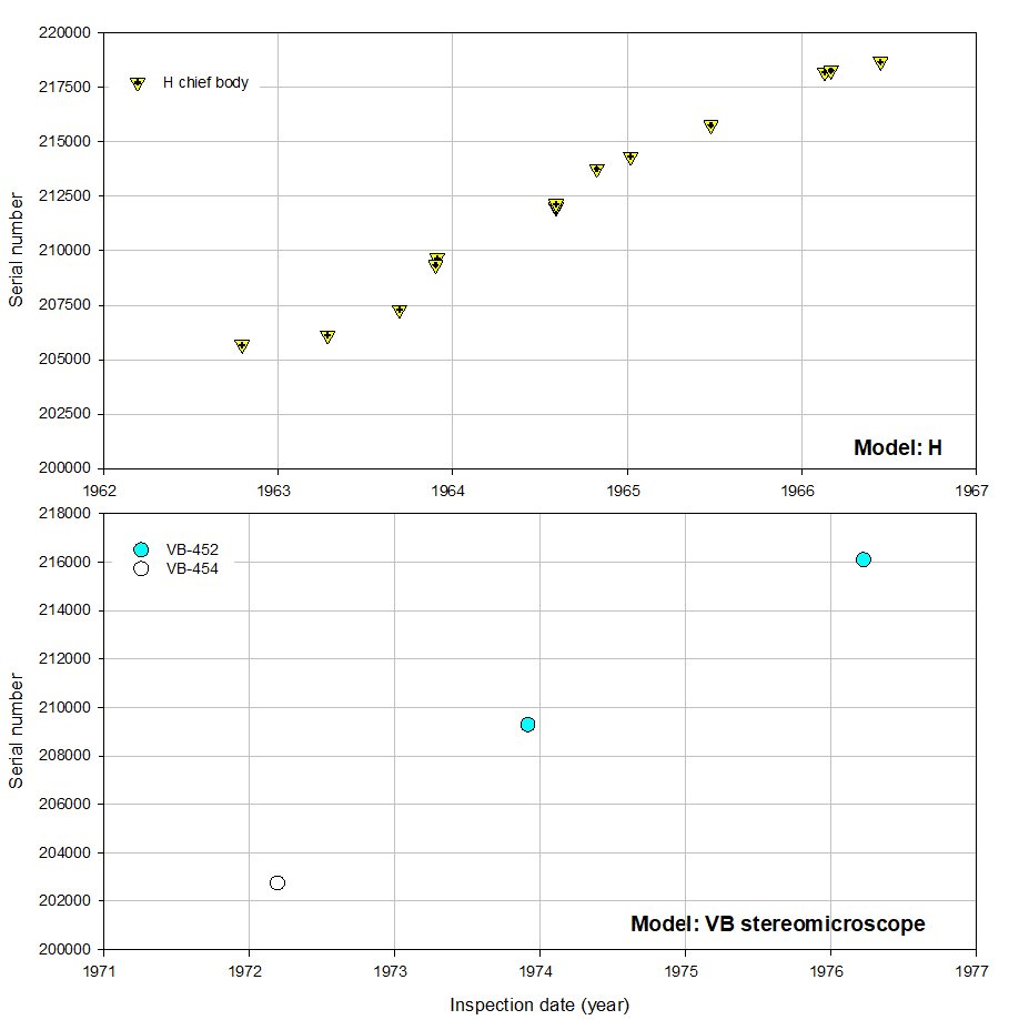 Olympus serial number timeline Models H & VB_121223.JPG