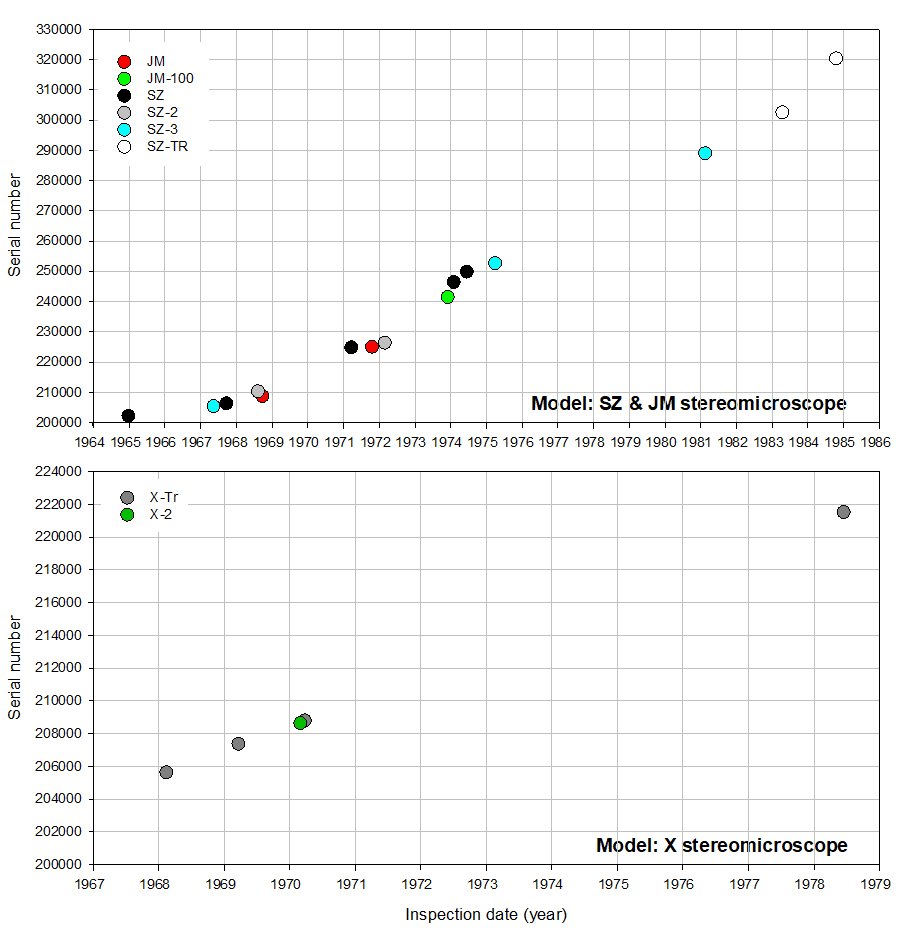 Olympus serial number timeline Models SZ JM & X_121223.JPG