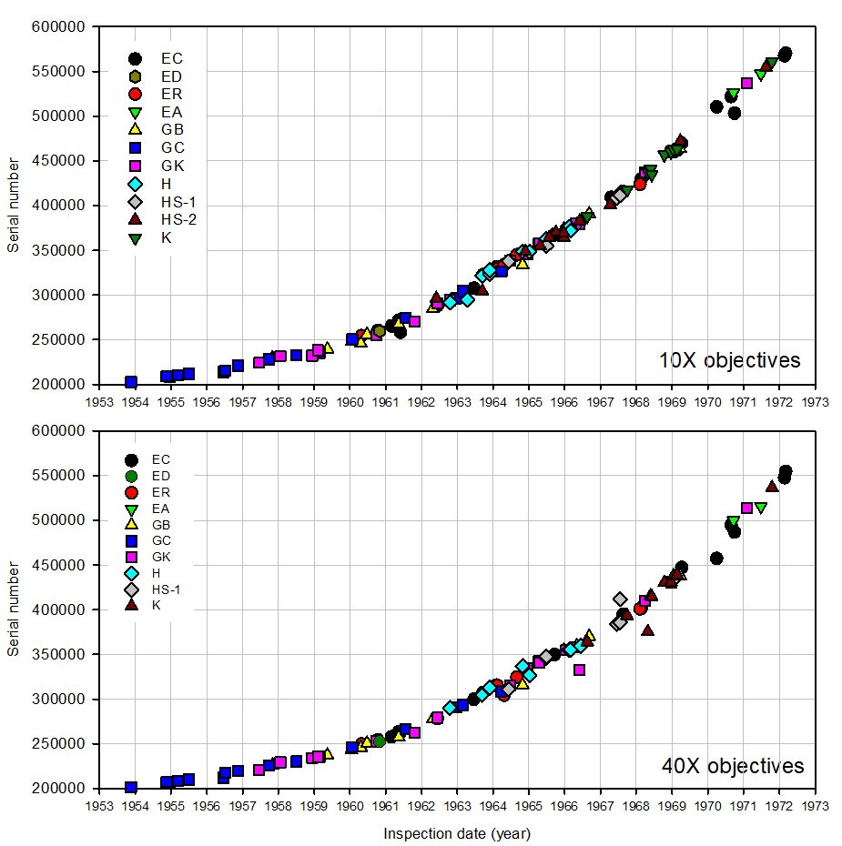 Olympus serial number timeline Models 10X & 40X objectives_121223.JPG