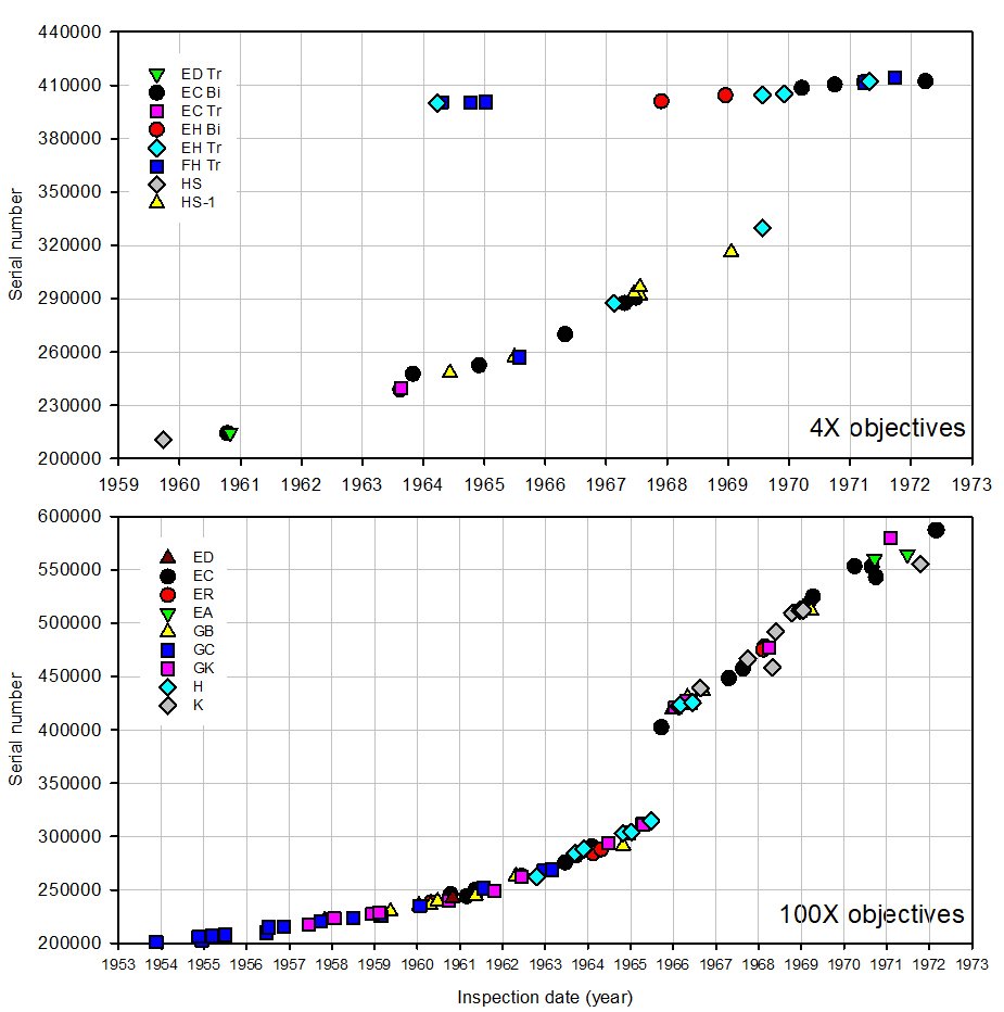 Olympus serial number timeline Models 4X & 100X objectives_121223.JPG