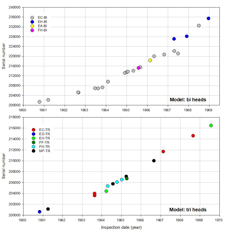 Olympus serial number timeline Models BI & TRI heads_100424.JPG