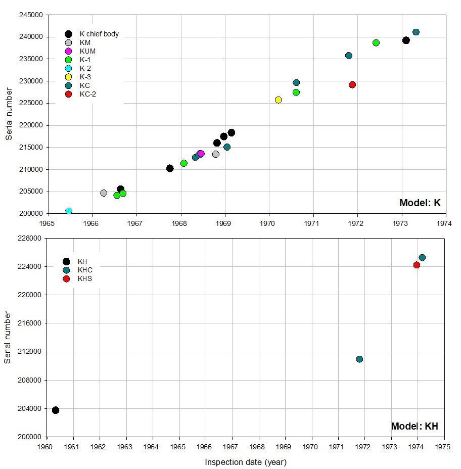 Olympus serial number timeline Models K & KH_100424.JPG