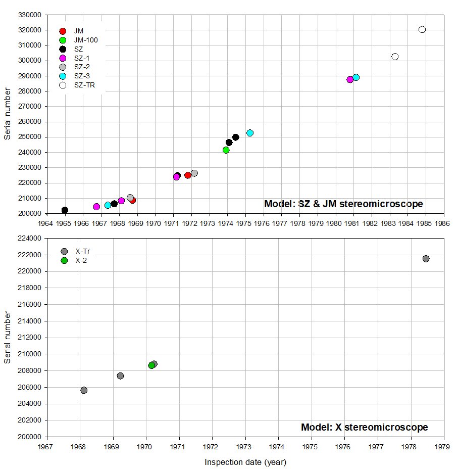 Olympus serial number timeline Models SZ JM & X_100424.JPG