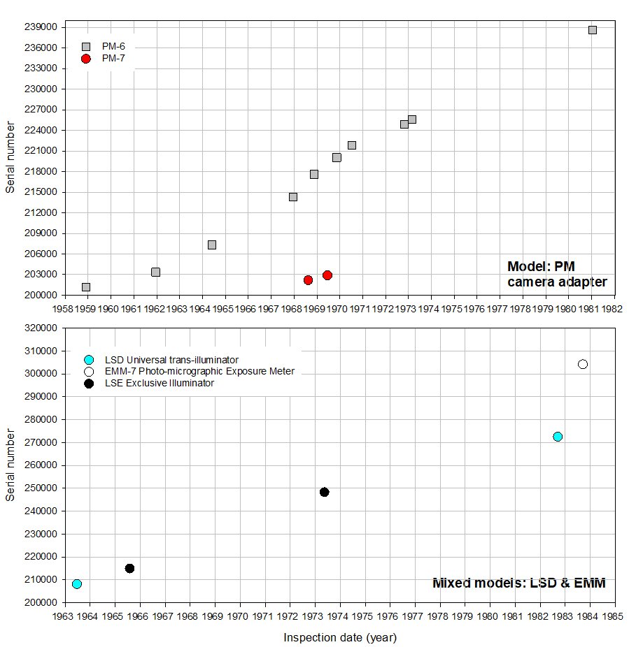 Olympus serial number timeline Models PM6 PM7 & LSD EMM_100424.JPG